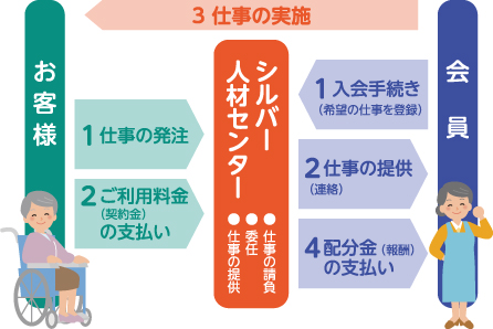 請負・委任によるお仕事イメージ