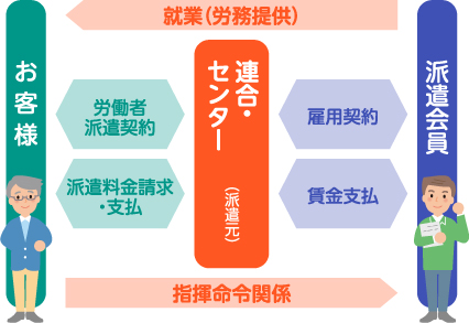 派遣事業によるお仕事イメージ