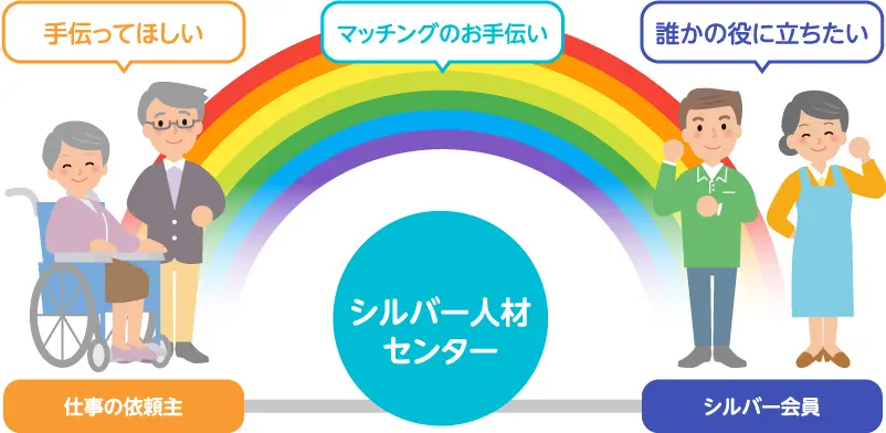 仕事の依頼主 職員 会員の関係性